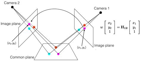 Image result for Homography Applications