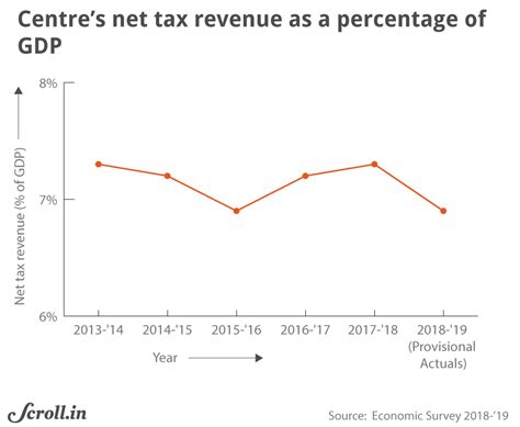 Modi government is relying on cesses to collect tax revenue. What does ...
