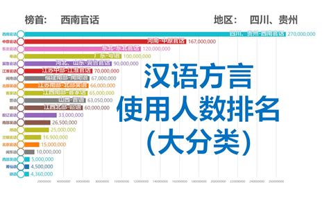中国汉语方言使用人数排名（大分类）-敢问谁是方言之王？【数据可视化】_哔哩哔哩_bilibili