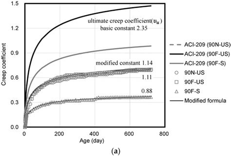 Compressive Creep and Shrinkage of High-Strength Concrete Based on ...