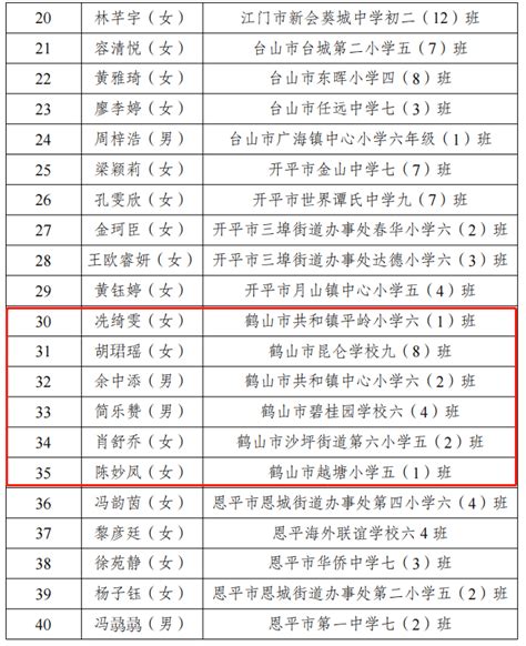 江门景贤学校2013届江门一中保送生推荐名单_word文档在线阅读与下载_文档网