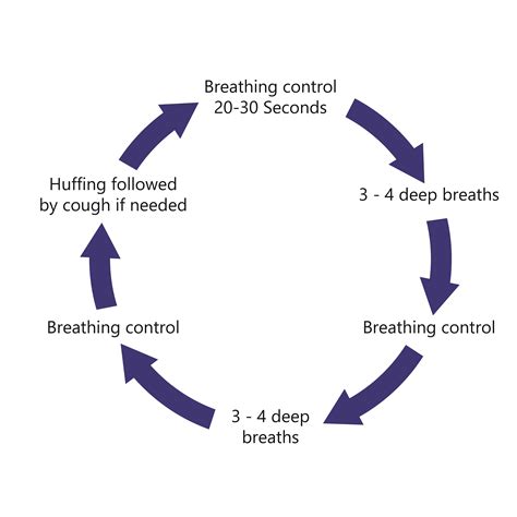 Breathing exercises after surgery