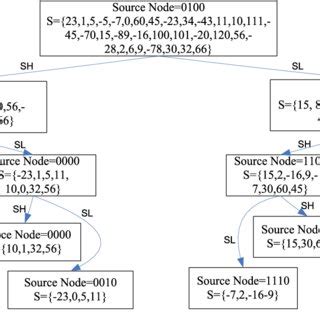 Image result for Bitonic Merge Sort Algorithm