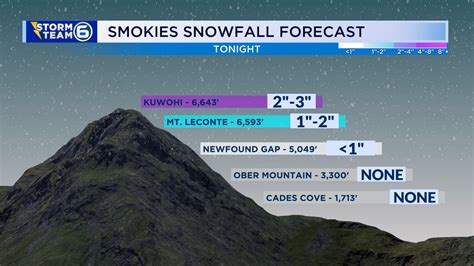 Chance for snow in Great Smoky Mountains National Park prompts Newfound ...