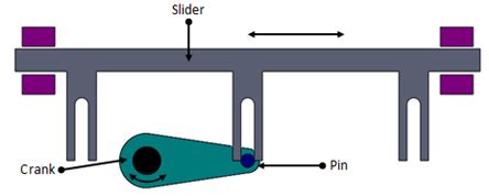 Fig. 4.5.5 Linear intermittent motion using Geneva mechanism