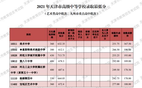 天津中考录取分数线一览表2021- 天津本地宝