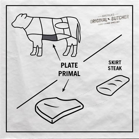 Butcher's Guide: What is a Skirt Steak?