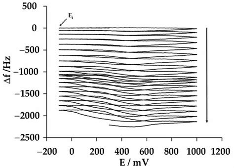 Study of Polyaniline/Poly(Sodium 4-Styrenesulfonate) Composite Deposits ...