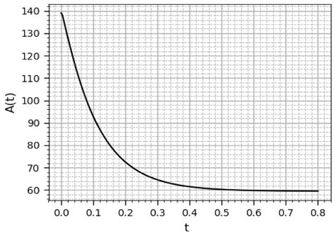 Transient Behavior of the MAP/M/1/N Queuing System