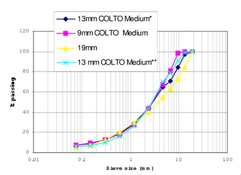 Image result for Gradation Testing