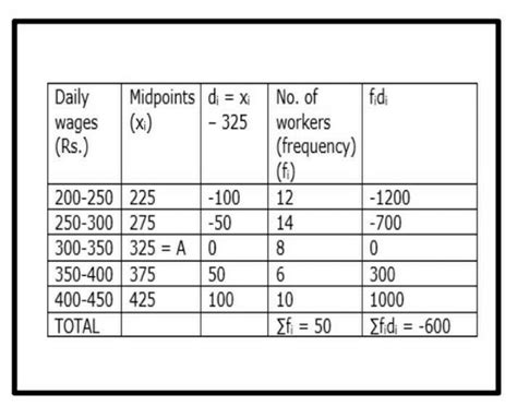 consider the following distribution of daily wages of 50 workers of a ...
