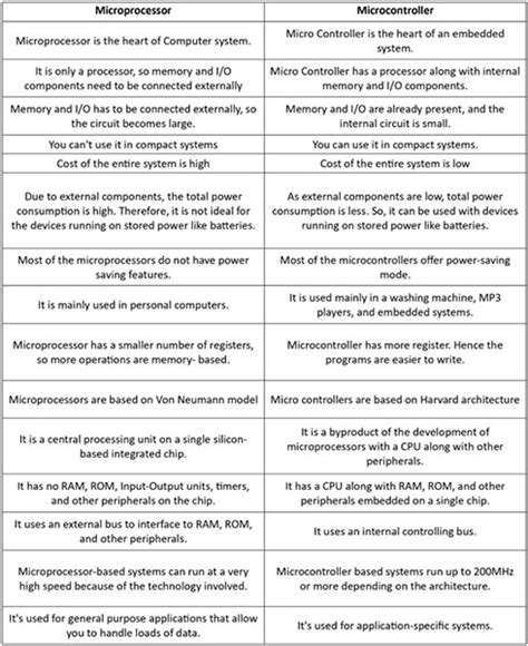 Image result for Microcontroller vs Micr0controller