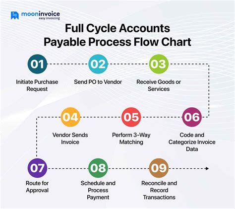 Image result for Accounts Payable Workflow Examples
