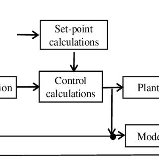 Image result for Model Predictive Control Block Diagram