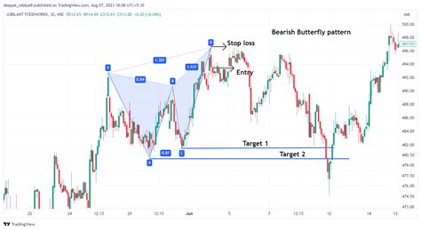 Image result for Harmonic Patterns Tutorial