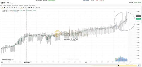 28 Mart 2023, Dolar kuru ve yorumları Altin.in