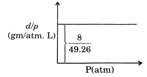 From the graph of `(d)/(P)` us P at a constant temperature of 300 K ...