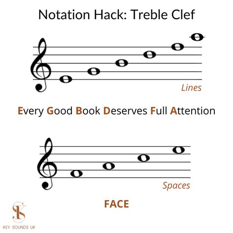 Acronym For Treble Clef Lines And Spaces