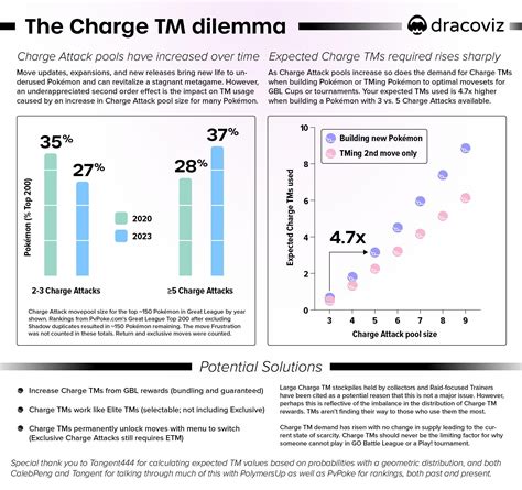 The Charge TM dilemma : r/TheSilphRoad