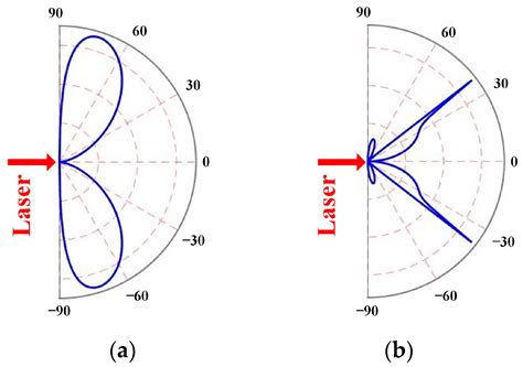 Focusing Layer By Layer