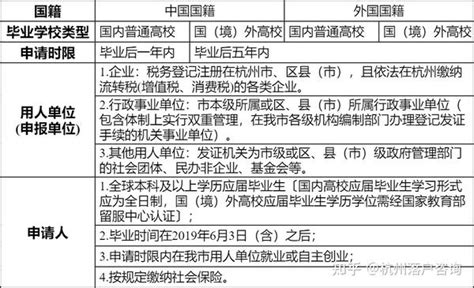 本科1万、硕士3万、博士5万！2021年杭州市人才补贴申请条件、流程一文详解！ - 知乎