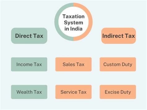 Taxation System in India, History and Taxation Structure