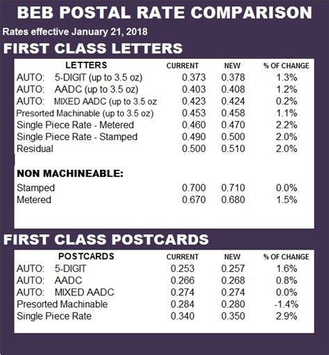 Image result for USPS First Class Rate Chart