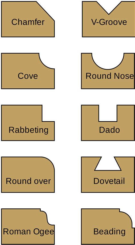 Image result for Router Bit Patterns Chart