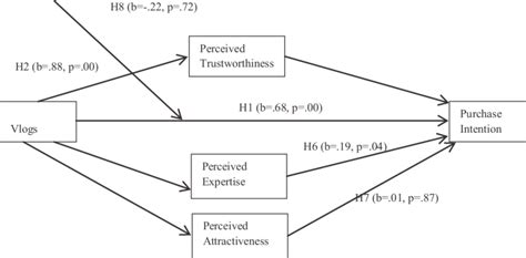 Image result for Moderation vs Mediation