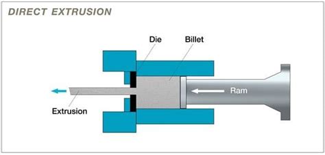Image result for Direct Extrusion Process