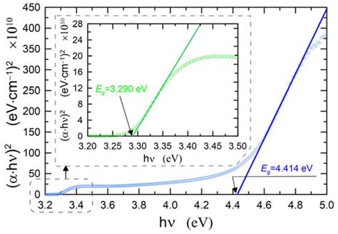 Zinc Oxide Films Fabricated via Sol-Gel Method and Dip-Coating ...