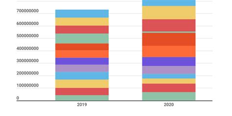 Image result for Stack Graph Column On One Column Only