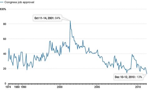 Why We Love To Hate Congress : NPR