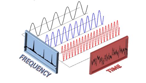 Image result for Fast Fourier Transform Tutorial