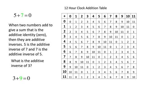 Image result for What Is Modular Arithmetic Clock Example