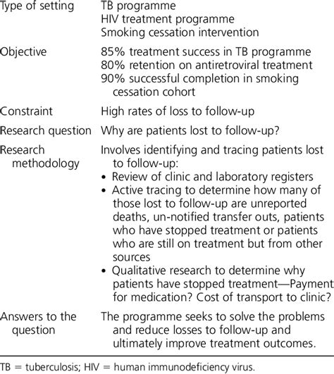 Image result for Operating Procedures Research Example