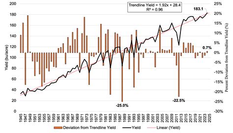 National Corn Yields and Deviation from Trendline Over Time
