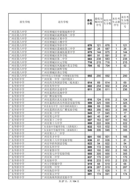 2018年广州中考各学校指标批分数线！共录取6489人！