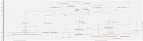 Image result for German Language Family Tree