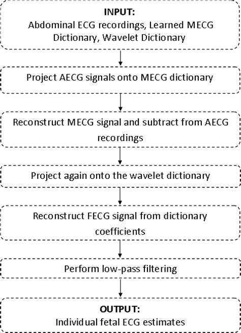 Image result for Flowchart Representation of Algorithm