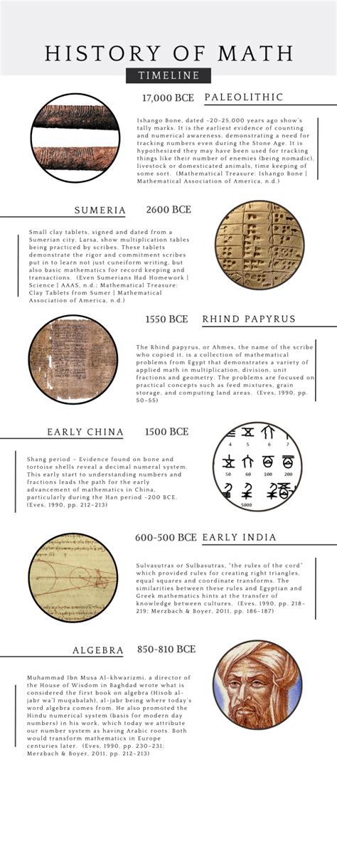 Image result for Math Timeline