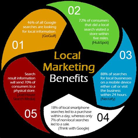 Local Markiting 的图像结果