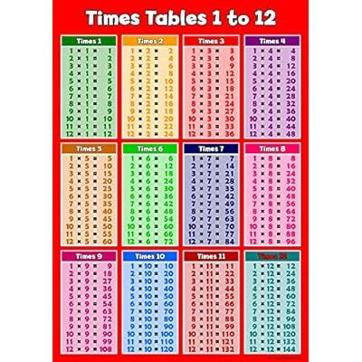 Wisdom Learning Educational Times Table Poster for Children - Red India ...