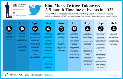 Elon Musk Twitter Takeover Timeline Infographic : r/Infographics
