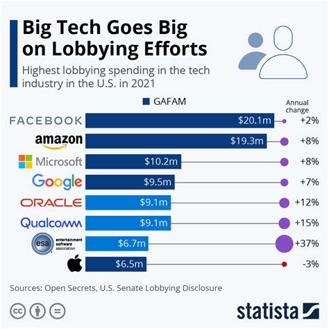 Chart: Big Tech Goes Big on Lobbying Efforts | Statista