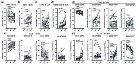 Low Pretreatment CD4+:CD8+ T Cell Ratios and CD39+CD73+CD19+ B Cell ...