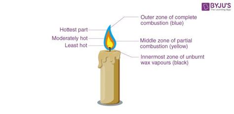 Draw a diagram showing the different zones of candle flame. - Brainly.in