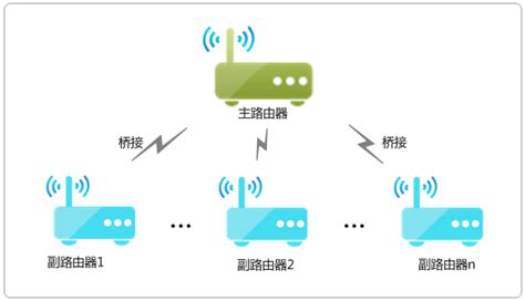 [WDS桥接功能] 如何扩展无线网络？ - 迅捷网络官方网站