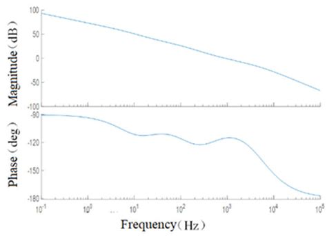 Image result for Bode Plot Closed Loop