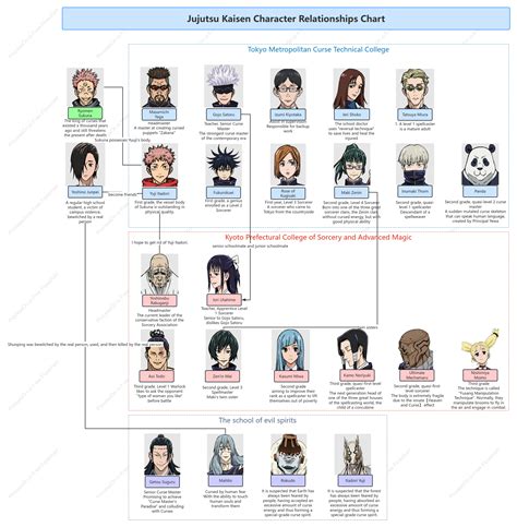 Jujutsu Kaisen character relationship chart (2) Relationship diagram ...